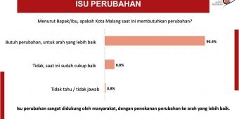 Hasil Survei Pilkada 2024 di Kota Malang: HC-Ganis Dekati Abah Anton-Dimyati