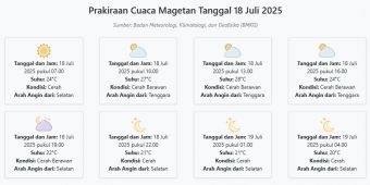 Prakiraan Cuaca Magetan Hari ini Jumat, 18 Juli 2025: Suhu 20-28°C, Kecepatan Angin 19.8 m/s