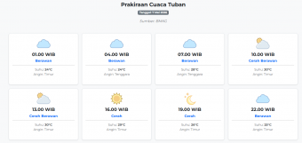 Prakiraan Cuaca Tuban Hari ini Kamis, 7 Mei 2026: Suhu 24-30°C, Kecepatan Angin 6.6 m/s.