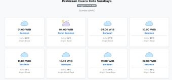 Cuaca Kota Surabaya Hari ini Kamis, 5 Maret 2026: Diperkirakan Berawan dengan Suhu 24-31°C