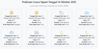 Prakiraan Cuaca Ngawi Hari ini Selasa, 14 Oktober 2025: Suhu 24-35°C, Kecepatan Angin 9.3 m/s