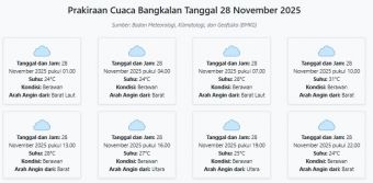 Cuaca Bangkalan Hari ini Jumat, 28 November 2025: Diperkirakan Berawan dengan Suhu 24-31°C