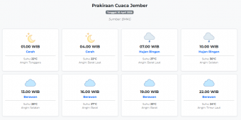 Cuaca Jember Hari ini Senin, 20 April 2026: Diperkirakan Cerah dengan Suhu 22-30°C