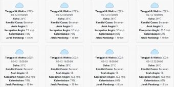 Cuaca Kediri Hari ini Rabu, 12 Februari 2025: Diperkirakan Berawan dengan Suhu 23-31 °C