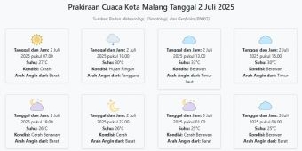 Prakiraan Cuaca Kota Malang Hari ini Rabu, 2 Juli 2025: Suhu 25-33°C, Kecepatan Angin 10.3 m/s