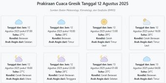 Cuaca Gresik Hari ini Selasa, 12 Agustus 2025: Diperkirakan Berawan dengan Suhu 24-29°C