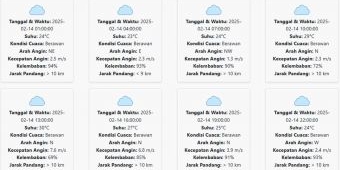 Cuaca Jember Hari ini Jumat, 14 Februari 2025: Diperkirakan Berawan dengan Suhu 23-30 °C