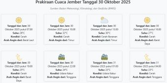 Prakiraan Cuaca Jember Hari ini Kamis, 30 Oktober 2025: Suhu 23-32°C, Kecepatan Angin 18.5 m/s.