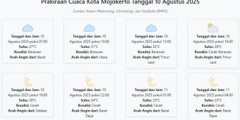 Cuaca Kota Mojokerto Hari ini Minggu, 10 Agustus 2025: Diperkirakan Berawan dengan Suhu 23-33°C