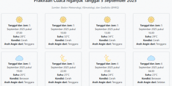 Prakiraan Cuaca Nganjuk Hari ini Jumat, 5 September 2025: Suhu 23-34°C, Kecepatan Angin 26 m/s