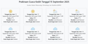 Prakiraan Cuaca Kediri Hari ini Senin, 15 September 2025: Suhu 23-30°C, Kecepatan Angin 23.2 m/s