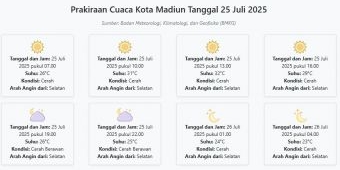 Prakiraan Cuaca Kota Madiun Hari ini Jumat, 25 Juli 2025: Suhu 23-32°C, Kecepatan Angin 15.3 m/s