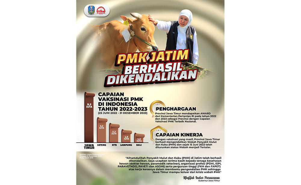 Catat Vaksinasi Tertinggi Nasional Sepanjang 2022-2023, PMK di Jatim Berhasil Dikendalikan