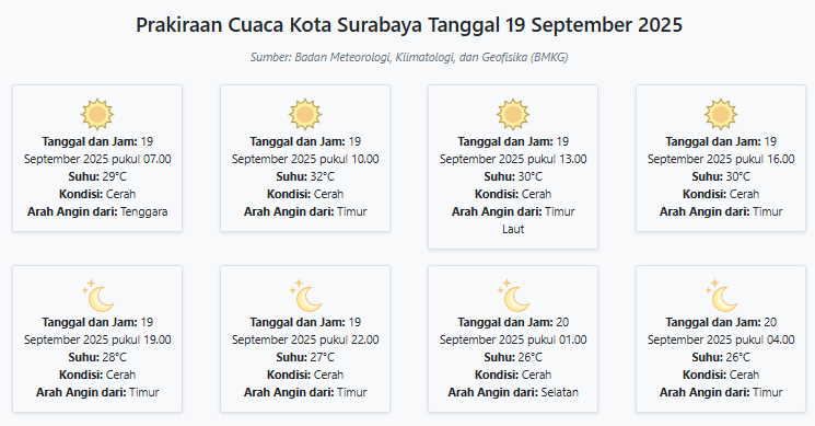 Prakiraan Cuaca Surabaya Hari ini Jumat, 19 September 2025: Suhu 26-32°C, Kecepatan Angin 14.1 ms