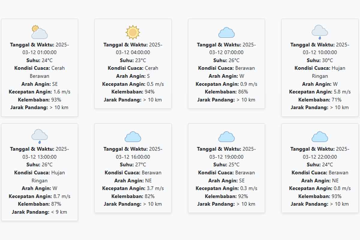 Cuaca Ponorogo Hari ini Rabu, 12 Maret 2025: Diperkirakan Cerah Berawan dengan Suhu 23-30 °C