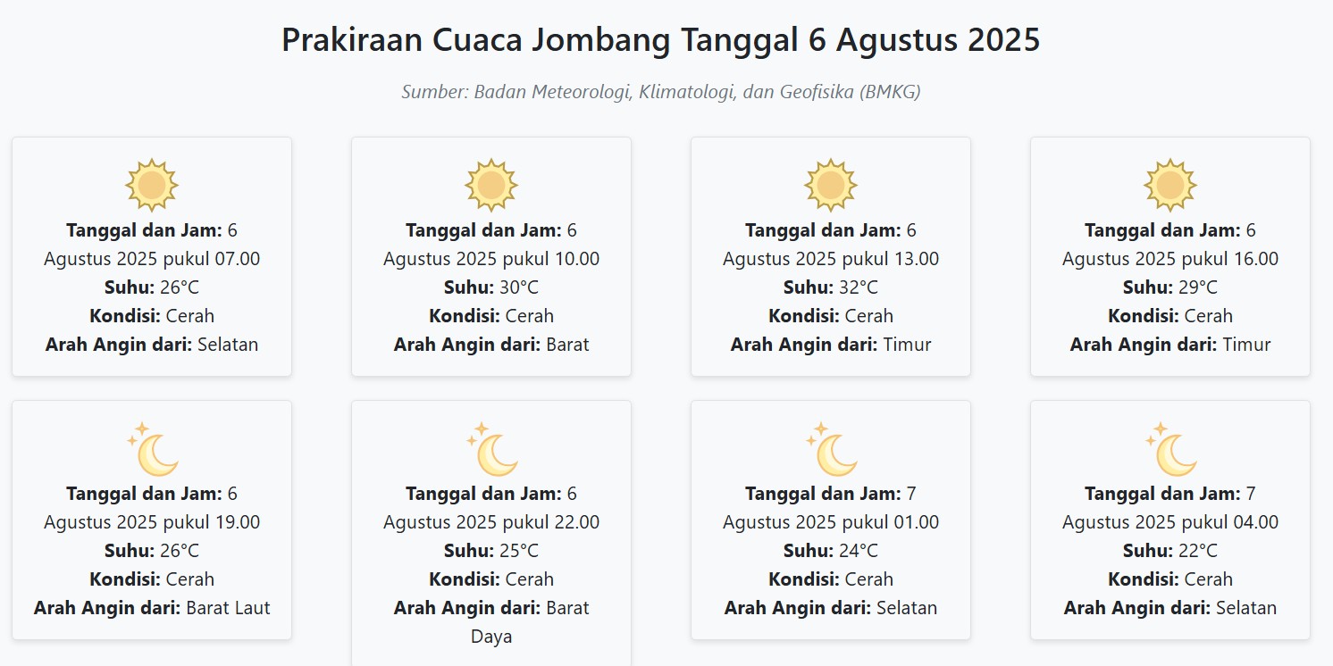 Cuaca Jombang Hari ini Rabu, 6 Agustus 2025: Diperkirakan Cerah dengan Suhu 22-32°C