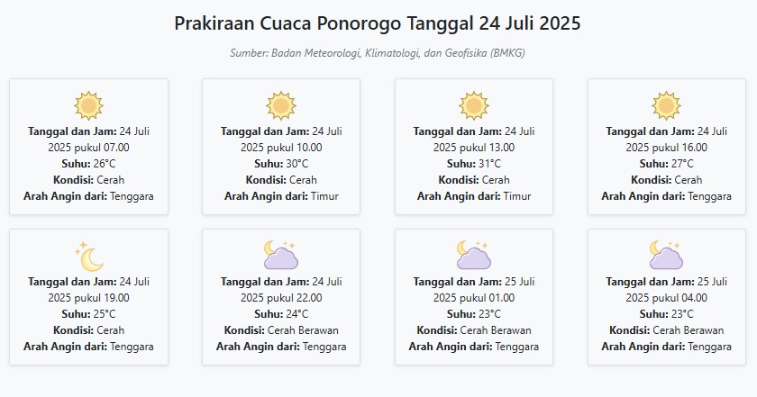 Cuaca Ponorogo Hari ini Kamis, 24 Juli 2025: Diperkirakan Cerah dengan Suhu 23-31°C