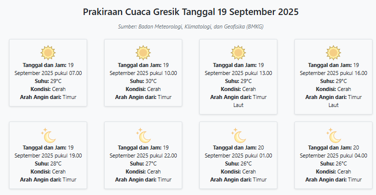Cuaca Gresik Hari ini Jumat, 19 September 2025: Diperkirakan Cerah dengan Suhu 26-30°C