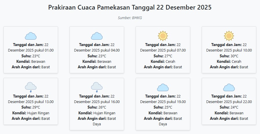 Cuaca Pamekasan Hari ini Senin, 22 Desember 2025: Diperkirakan Berawan dengan Suhu 23-30°C