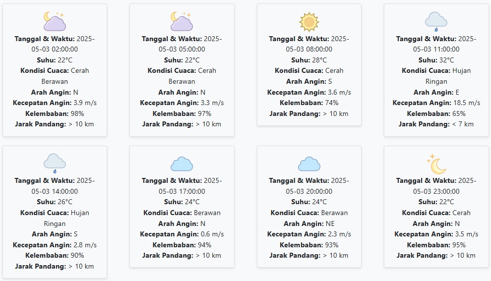 Cuaca Blitar Hari ini Sabtu, 3 Mei 2025: Diperkirakan Cerah Berawan dengan Suhu 22-32 °C