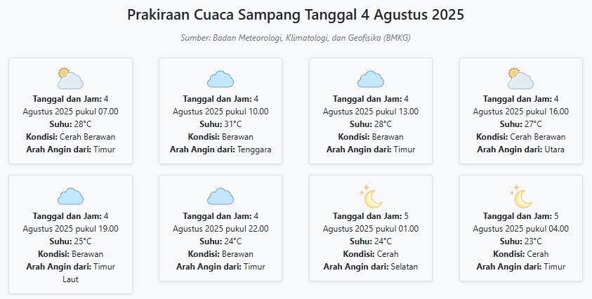 Cuaca Sampang Hari ini Senin, 4 Agustus 2025: Diperkirakan Cerah Berawan dengan Suhu 23-31°C