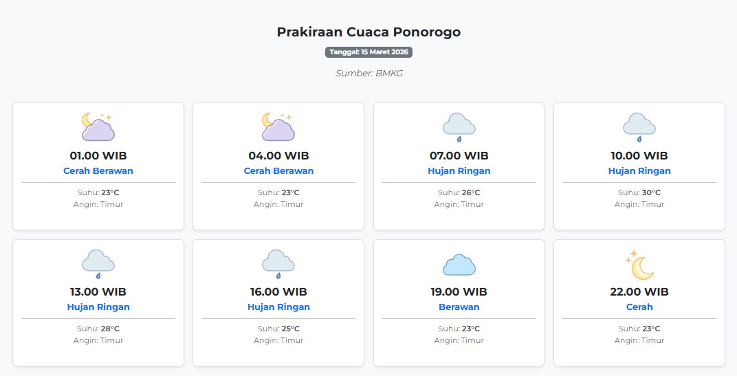 Prakiraan Cuaca Ponorogo Hari ini Minggu, 15 Maret 2026: Suhu 23-30°C, Kecepatan Angin 12.2 m/s.
