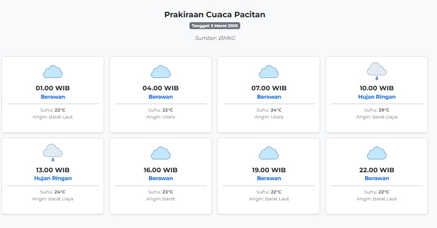Prakiraan Cuaca Pacitan Hari ini Selasa, 3 Maret 2026: Suhu 22-29°C, Kecepatan Angin 12.5 m/s.