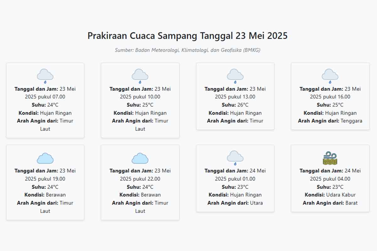 Cuaca Sampang Hari ini Jumat, 23 Mei 2025: Diperkirakan Hujan Ringan dengan Suhu 23-26°C