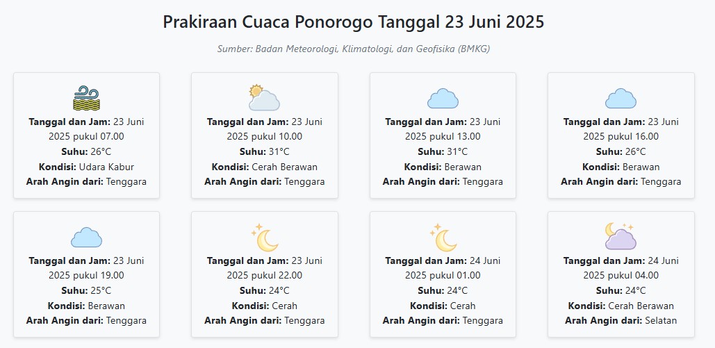 Cuaca Ponorogo Hari ini Senin, 23 Juni 2025: Diperkirakan Udara Kabur dengan Suhu 24-31°C