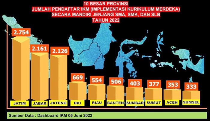 Diagram 10 besar provinsi dengan jumlah pendaftar IKM secara mandiri jenjang SMA, SMK, dan SLB se-Indonesia tahun 2022.
