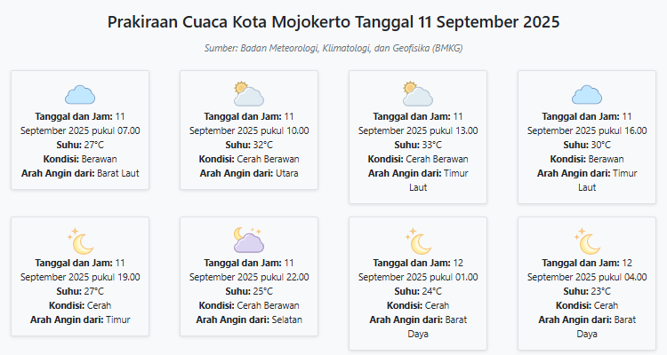 Cuaca Kota Mojokerto Hari ini Kamis, 11 September 2025: Diperkirakan Berawan dengan Suhu 23-33°C
