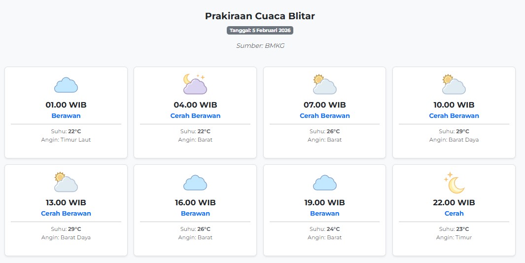 Cuaca Blitar Hari ini Kamis, 5 Februari 2026: Diperkirakan Berawan dengan Suhu 22-29°C