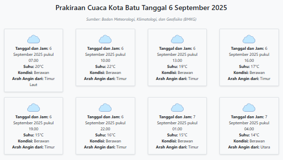 Cuaca Kota Batu Hari ini Sabtu, 6 September 2025: Diperkirakan Berawan dengan Suhu 14-22°C