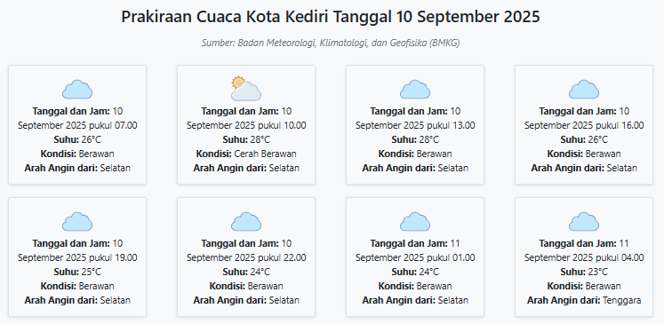 Prakiraan Cuaca Kota Kediri Hari ini Rabu, 10 September 2025: Suhu 23-28°C, Kecepatan Angin 24.6 ms
