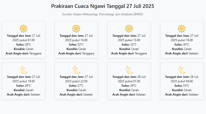 Prakiraan Cuaca Ngawi Hari ini Minggu, 27 Juli 2025: Suhu 25-33°C, Kecepatan Angin 26.1 m/s