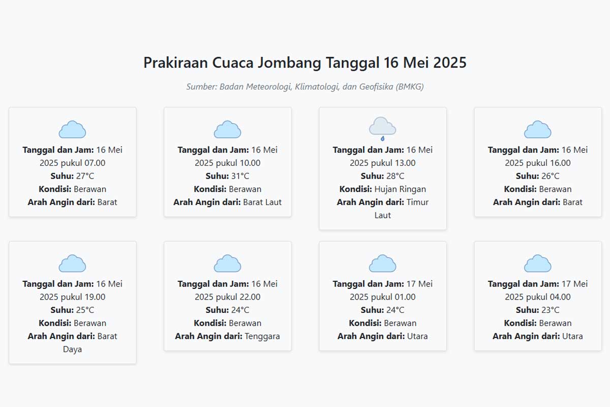 Cuaca Jombang Hari ini Jumat, 16 Mei 2025: Diperkirakan Berawan dengan Suhu 23-31°C