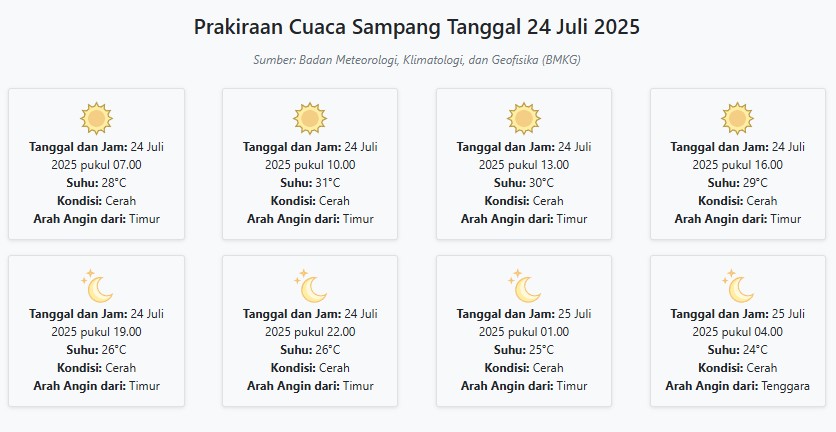 Cuaca Sampang Hari ini Kamis, 24 Juli 2025: Diperkirakan Cerah dengan Suhu 24-31°C
