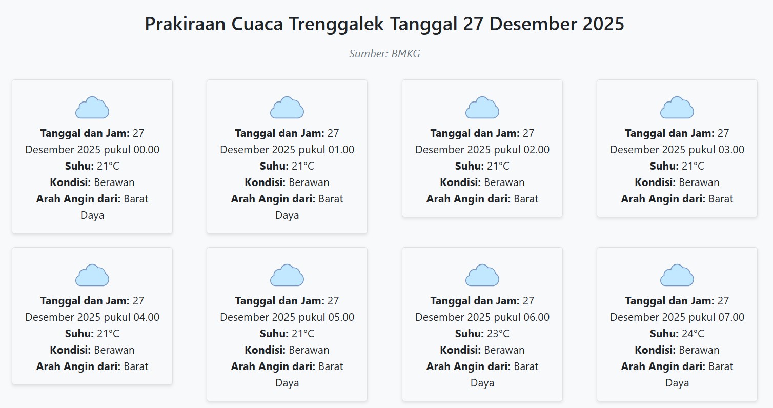 Cuaca Trenggalek Hari ini Sabtu, 27 Desember 2025: Diperkirakan Berawan dengan Suhu 21-30°C
