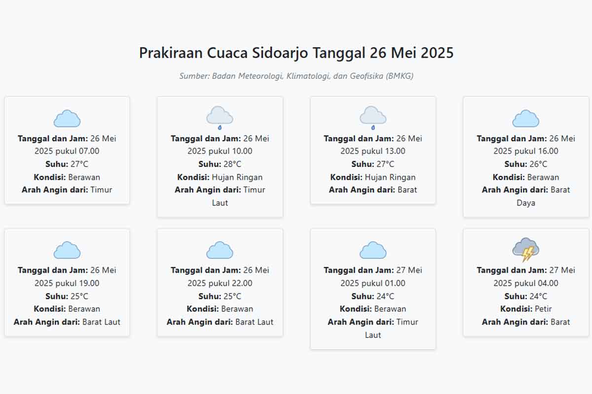 Cuaca Sidoarjo Hari ini Senin, 26 Mei 2025: Diperkirakan Berawan dengan Suhu 24-28°C