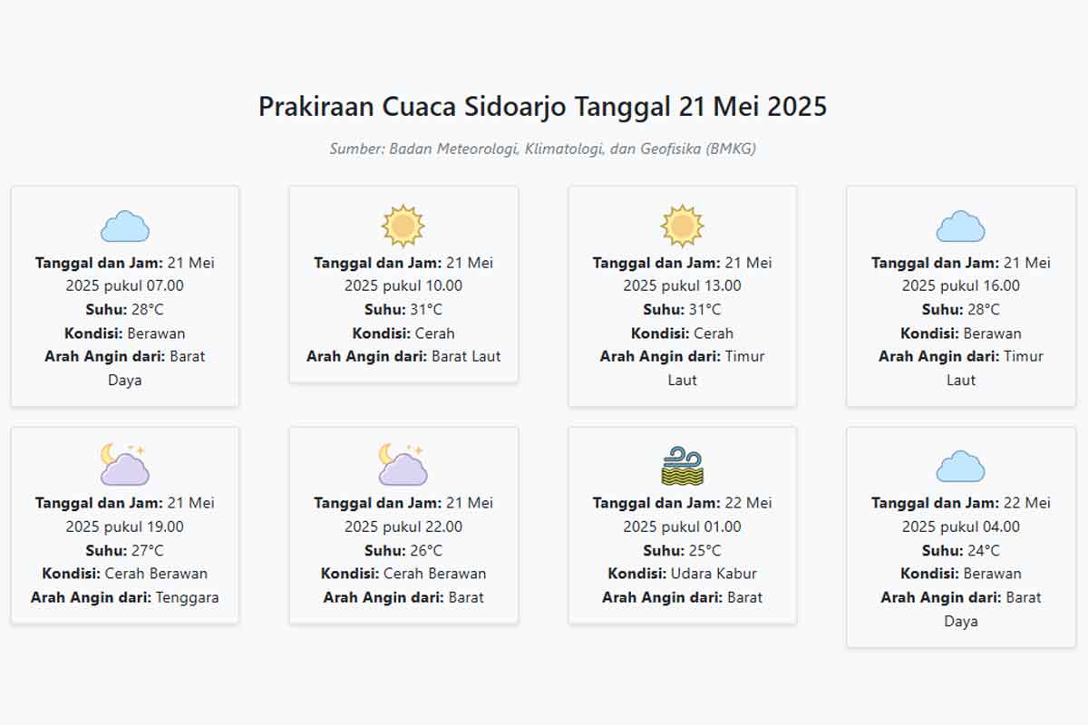 Cuaca Sidoarjo Hari ini Rabu, 21 Mei 2025: Diperkirakan Berawan dengan Suhu 24-31°C
