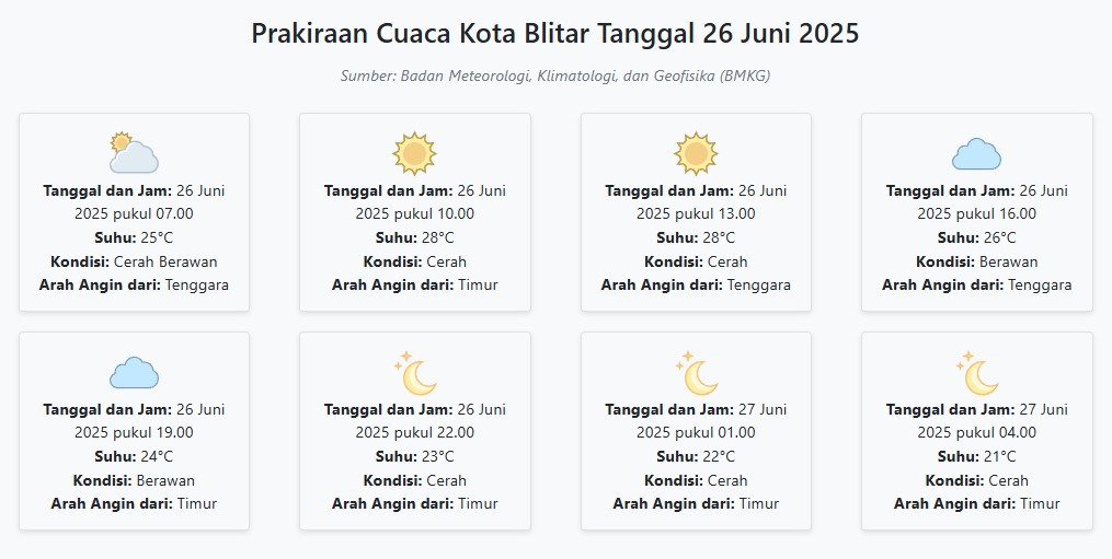 Cuaca Kota Blitar Hari ini Kamis, 26 Juni 2025: Diperkirakan Cerah Berawan dengan Suhu 21-28°C