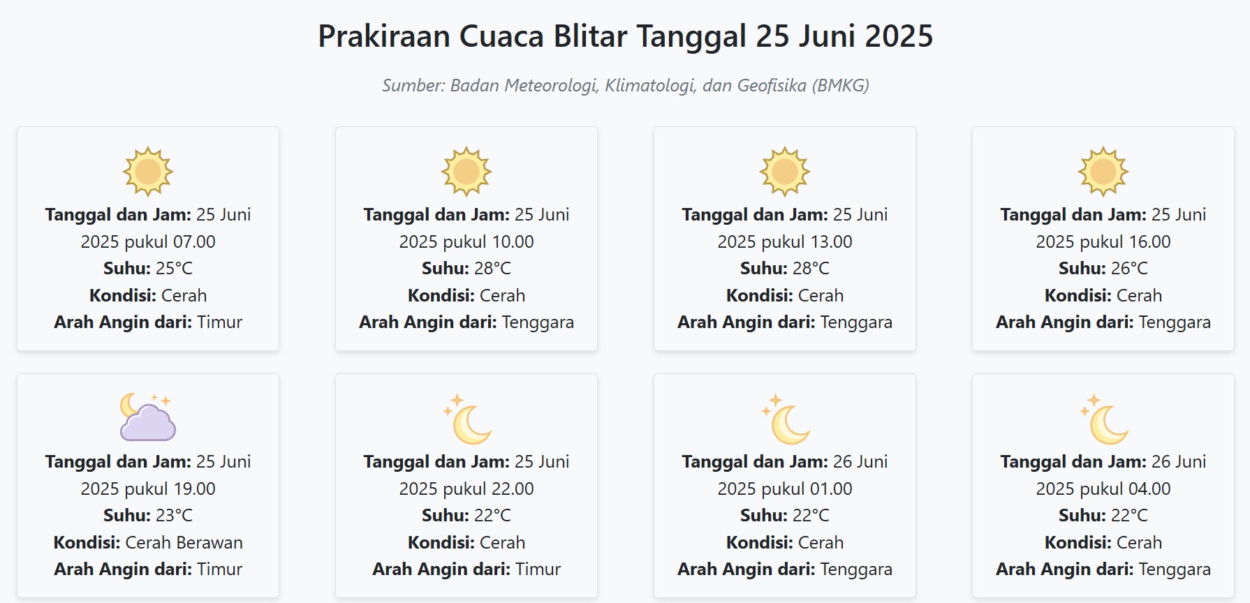 Cuaca Blitar Hari ini Rabu, 25 Juni 2025: Diperkirakan Cerah dengan Suhu 22-28°C