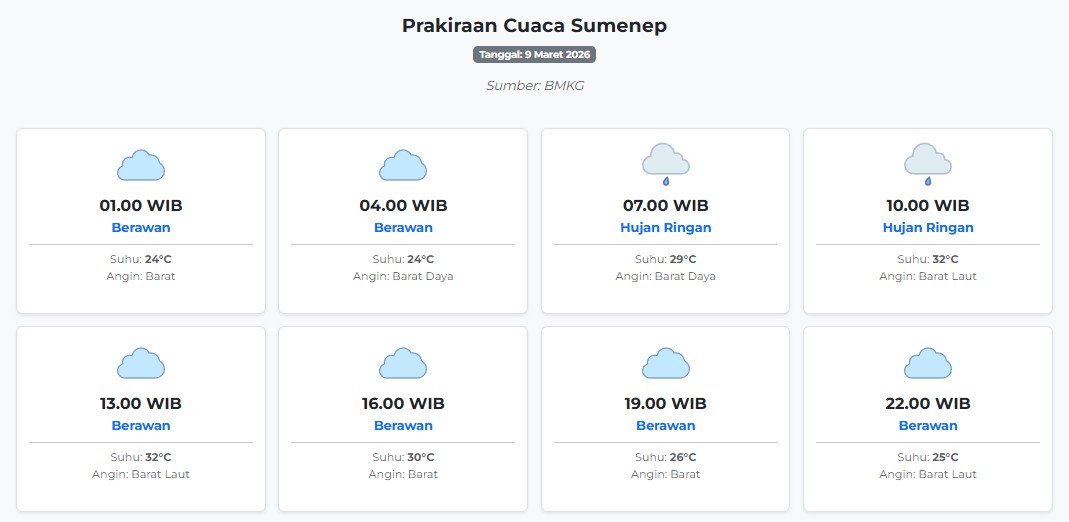 Prakiraan Cuaca Sumenep Hari ini Senin, 9 Maret 2026: Suhu 24-32°C, Kecepatan Angin 28.6 m/s.