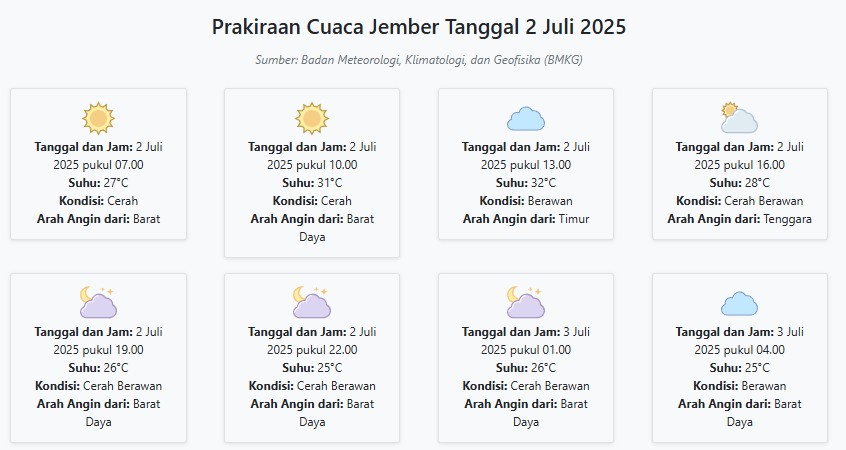 Cuaca Jember Hari ini Rabu, 2 Juli 2025: Diperkirakan Cerah dengan Suhu 25-32°C