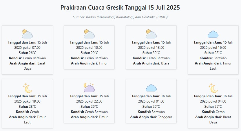 Cuaca Gresik Hari ini Selasa, 15 Juli 2025: Diperkirakan Cerah Berawan dengan Suhu 25-30°C