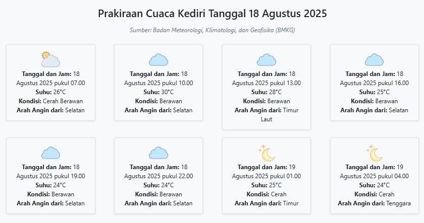 Cuaca Kediri Hari ini Senin, 18 Agustus 2025: Diperkirakan Cerah Berawan dengan Suhu 24-30°C