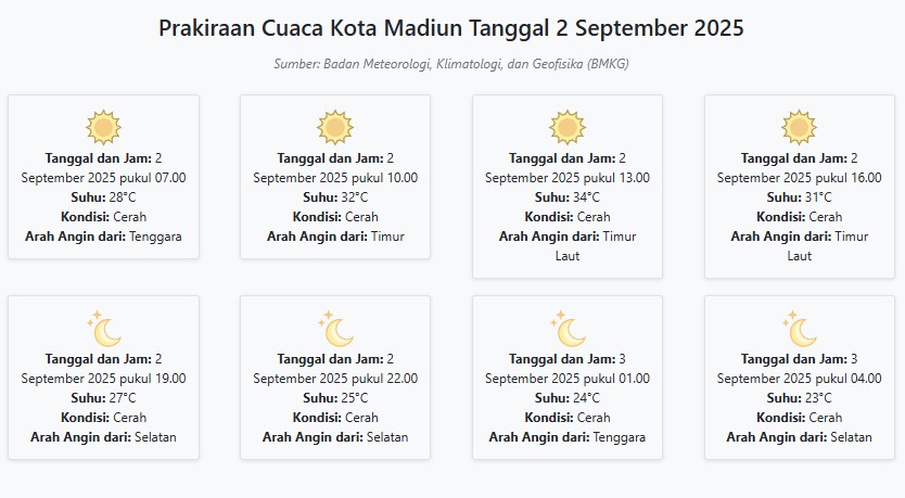 Prakiraan Cuaca Kota Madiun Hari ini Selasa, 2 September 2025: Suhu 23-34°C, Kecepatan Angin 17.4 m