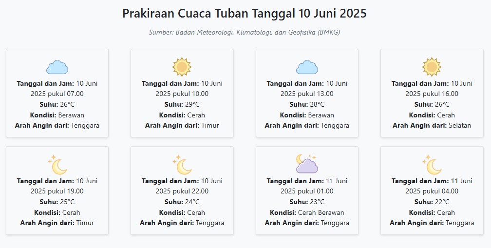 Cuaca Tuban Hari ini Selasa, 10 Juni 2025: Diperkirakan Berawan dengan Suhu 22-29°C