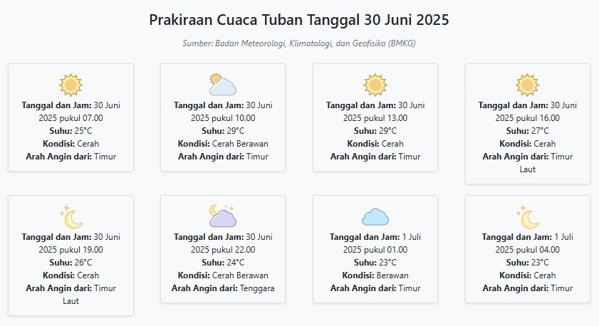 Cuaca Tuban Hari ini Senin, 30 Juni 2025: Diperkirakan Cerah dengan Suhu 23-29°C