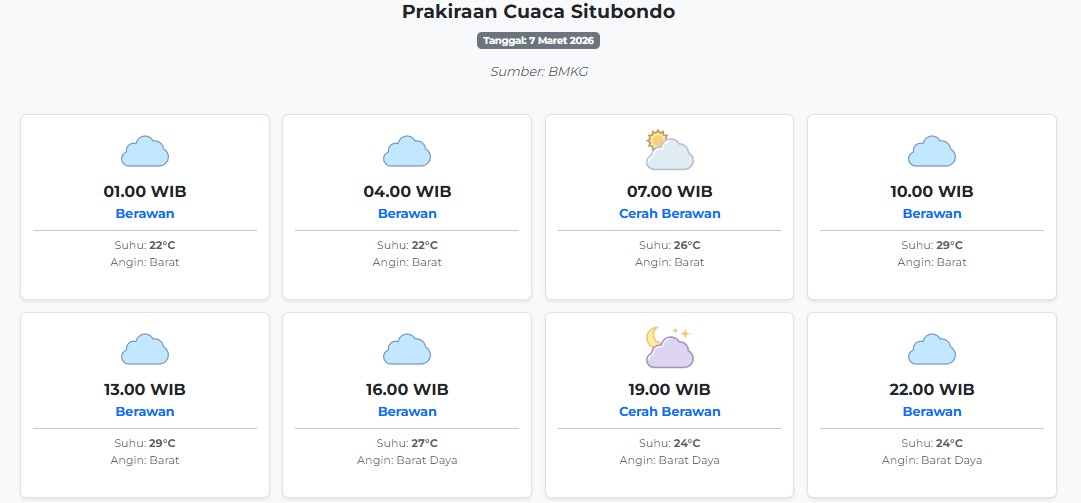 Prakiraan Cuaca Situbondo Hari ini Sabtu, 7 Maret 2026: Suhu 22-29°C, Kecepatan Angin 21.8 m/s.